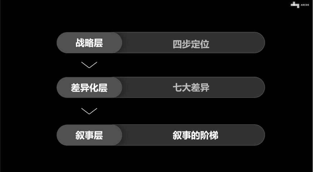 Crypto增长论|ABCDE联创BMAN:叙事科学的目标是成为第一或唯一